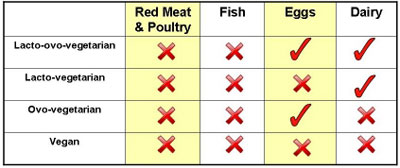 Adopt a Vegan or Vegetarian Diet Types of Vegetarian Table
