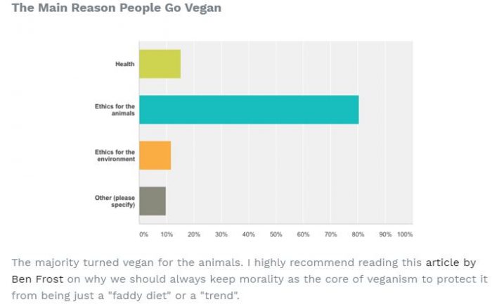 Adopt a Vegan or Vegetarian Diet Main Reason People Go Vegan