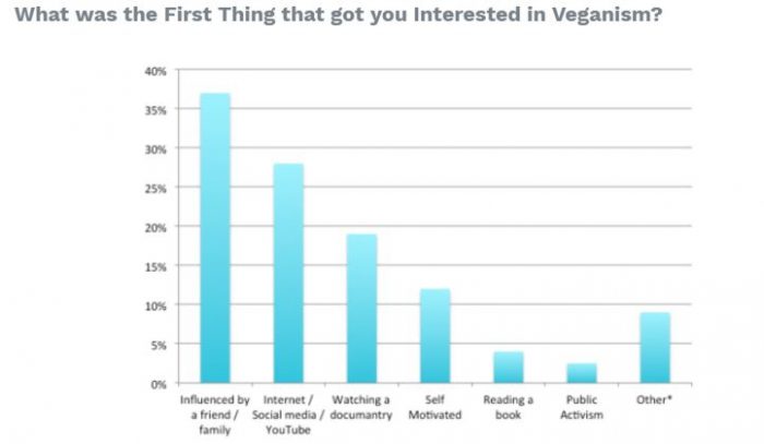 Adopt a Vegan or Vegetarian Diet The First Thing That Got You Interested in Veganism