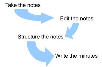 Stages of Minute Taking