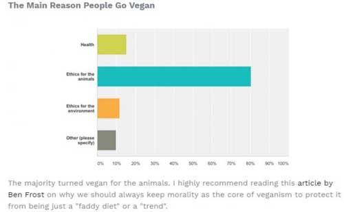 The Main Reason People Go Vegan 1